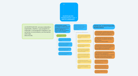 Mind Map: INVESTIGACIÓN TEGNOLÓGICA Y SUS PARTICULARIDADES