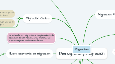 Mind Map: Demografía y Migración