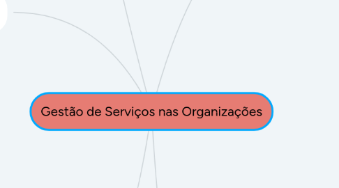 Mind Map: Gestão de Serviços nas Organizações