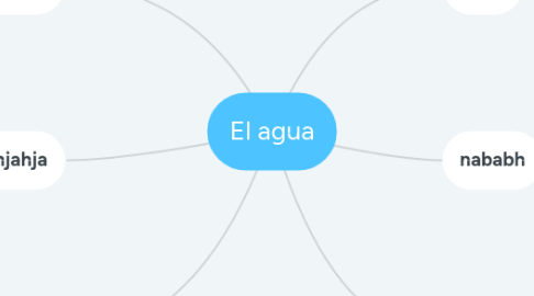 Mind Map: El agua