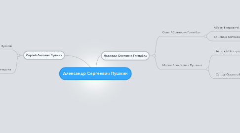 Mind Map: Александр Сергеевич Пушкин