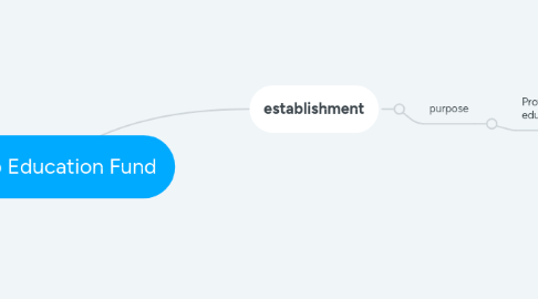 Mind Map: Negro Education Fund