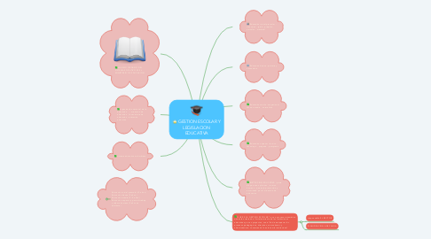 Mind Map: GESTION ESCOLAR Y LEGISLACION EDUCATIVA