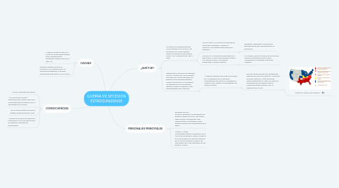 Mind Map: GUERRA DE SECESIÓN ESTADOUNIDENSE