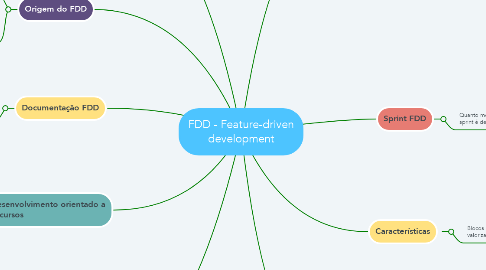 Mind Map: FDD - Feature-driven development