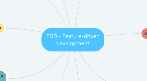 Mind Map: FDD - Feature-driven development