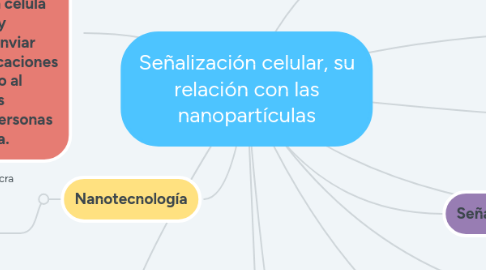 Mind Map: Señalización celular, su relación con las nanopartículas