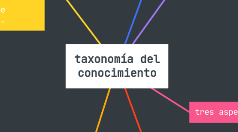 Mind Map: taxonomía del conocimiento