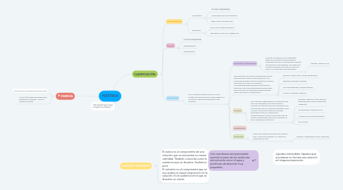 Mind Map: MATERIA