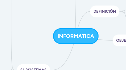 Mind Map: INFORMATICA