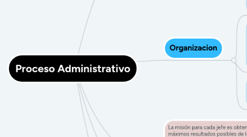 Mind Map: Proceso Administrativo