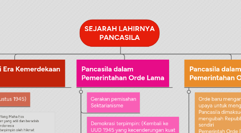 Mind Map: SEJARAH LAHIRNYA PANCASILA