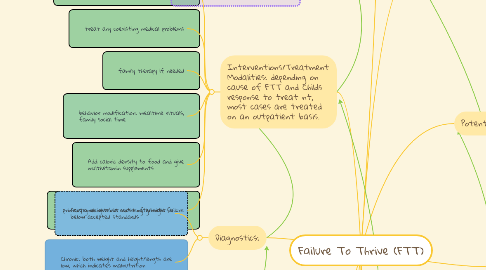 Mind Map: Failure To Thrive (FTT)