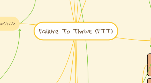 Mind Map: Failure To Thrive (FTT)