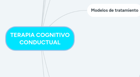 Mind Map: TERAPIA COGNITIVO CONDUCTUAL