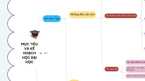 Mind Map: MỤC TIÊU VÀ KẾ HOẠCH HỌC ĐẠI HỌC