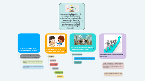 Mind Map: Comunicación Educativa Es un proceso de interacción entre profesores, estudiantes y estos entre sí y de la escuela con la comunidad, que tiene como finalidad crear un clima psicológico favorable