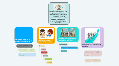 Mind Map: Comunicación Educativa    Es un proceso de interacción entre profesores, estudiantes y estos entre sí y de la escuela con la comunidad, que tiene como finalidad crear un clima psicológico favorable