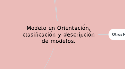 Mind Map: Modelo en Orientación, clasificación y descripción de modelos.