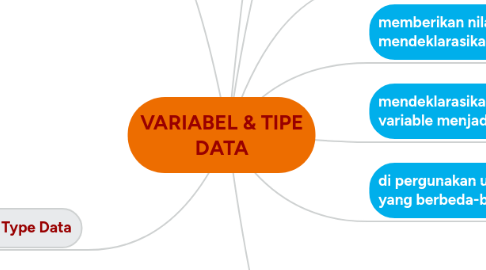 Mind Map: VARIABEL & TIPE DATA