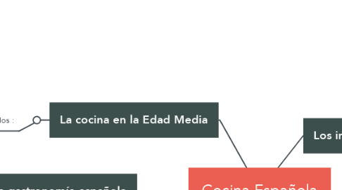 Mind Map: Cocina Española