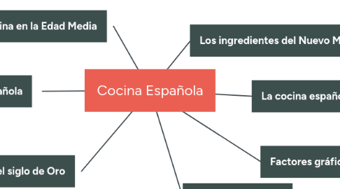 Mind Map: Cocina Española