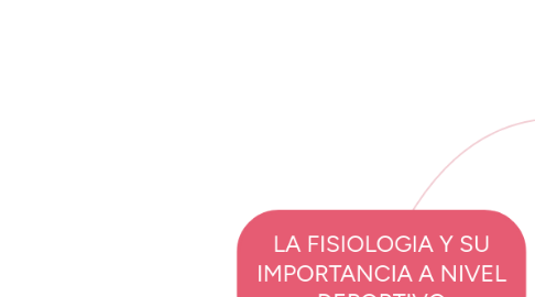 Mind Map: LA FISIOLOGIA Y SU IMPORTANCIA A NIVEL DEPORTIVO