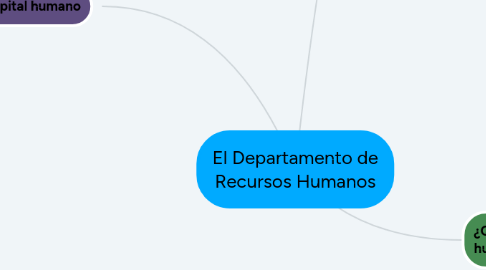 Mind Map: El Departamento de Recursos Humanos