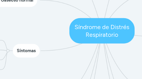 Mind Map: Síndrome de Distrés Respiratorio