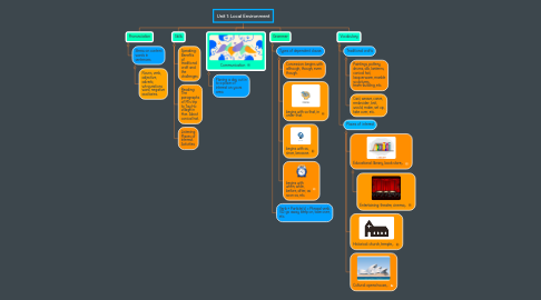 Mind Map: Unit 1: Local Environment