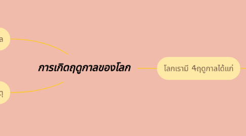 Mind Map: การเกิดฤดูกาลของโลก