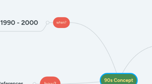 Mind Map: 90s Concept
