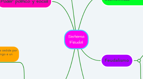 Mind Map: Sistema Feudal