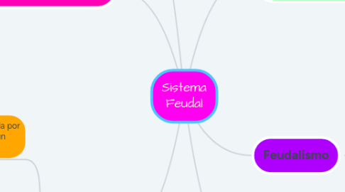 Mind Map: Sistema Feudal