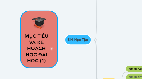 Mind Map: MỤC TIÊU VÀ KẾ HOẠCH HỌC ĐẠI HỌC (1)