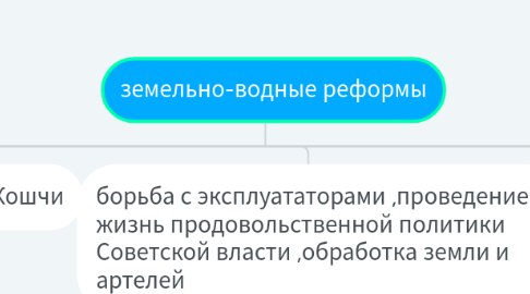 Mind Map: земельно-водные реформы