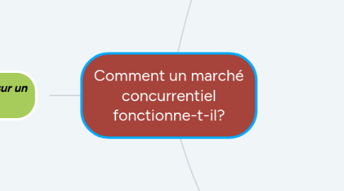 Mind Map: Comment un marché concurrentiel fonctionne-t-il?