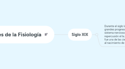 Mind Map: Aportes de la Fisiología