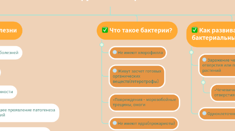 Mind Map: Фитопатогенные вирусы и бактерии.