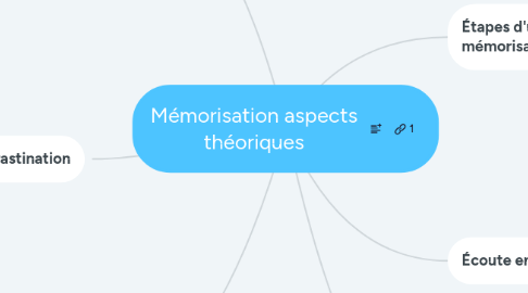 Mind Map: Mémorisation aspects théoriques