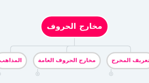 Mind Map: مخارج الحروف
