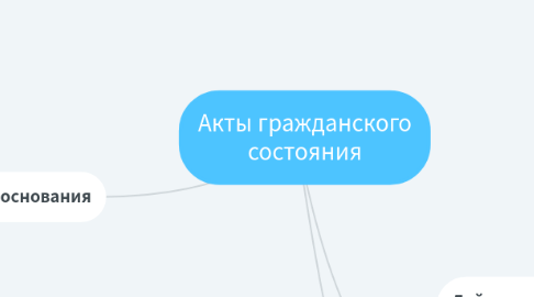 Mind Map: Акты гражданского состояния