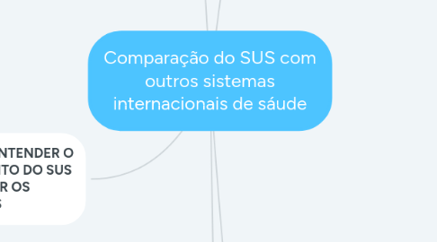 Mind Map: Comparação do SUS com outros sistemas internacionais de sáude