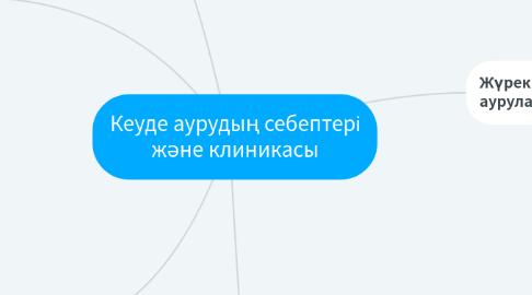 Mind Map: Кеуде аурудың себептері және клиникасы