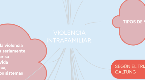 Mind Map: VIOLENCIA INTRAFAMILIAR.