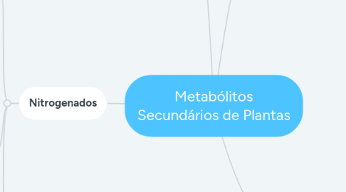 Mind Map: Metabólitos Secundários de Plantas