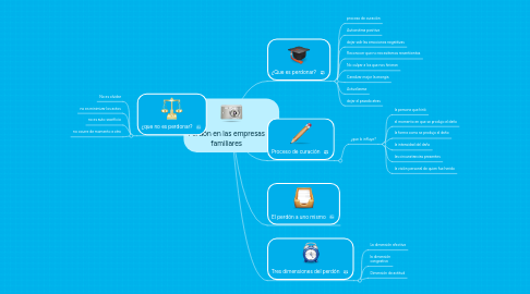 Mind Map: Perdón en las empresas familiares