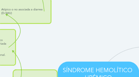 Mind Map: SÍNDROME HEMOLÍTICO  URÉMICO