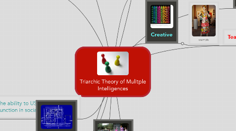 Mind Map: Triarchic Theory of Mulitple Intelligences