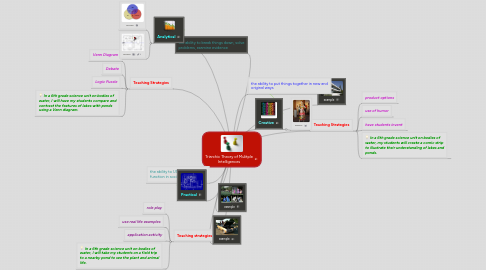 Mind Map: Triarchic Theory of Mulitple Intelligences